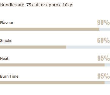 Furtado Farms Cookwood - Oak Logs 20KG 2